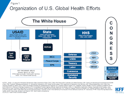 The U S Government And Global Health The Henry J Kaiser