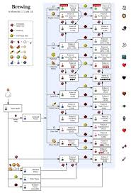 image result for minecraft potion chart minecraft