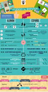 Diferencias A1 Aleman Espanol Segundaparte Aprender Espanol Idiomas Aprender Aprendizaje Idioma Aleman