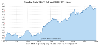 Canadian Dollar Cad To Euro Eur History Foreign Currency