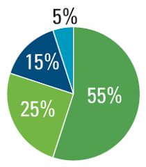 Diversified Multi Asset Model Portfolios