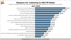 Radio Listening Trends Am Fm Healthy Digital Podcasts