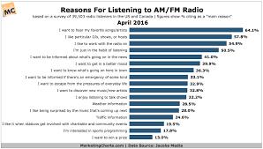 radio listening trends am fm healthy digital podcasts