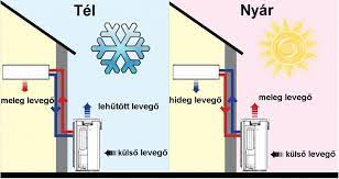 Csak a hőnek a szabadba juttatása más módon történik. Klima Mukodese Telen Gepkocsi