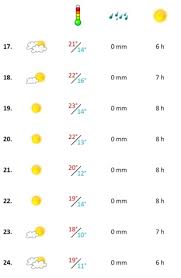 Das wetter für algarve in portugal ist in den nächsten 14 tagen 19° bis 20° grad mit ein paar tagen chance auf leichte regenschauer. Wetter Der Algarve Im November 2020 Algarve Blog
