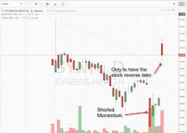 Learn The Best Momentum Trading Strategies For Day And Swing