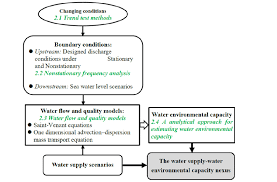 Schematic Computational Flow Chart Of Water Supply Water