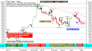 Maruti Suzuki Technical Chart Updated For 14th May 2018