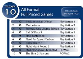Playstation 3 Cleans House Aus Game Chart Playstation