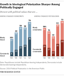 Polarization In American Politics Pew Research Center