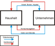 09:36 um einem breiten publikum die bedeutung der banken im wirtschaftskreislauf näher zu bringen, entstand dieser unterhaltsame zeichentrickfilm. Wirtschaftskreislauf Wikipedia