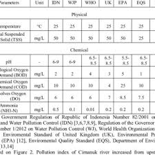 National water quality standards for malaysia. Water Quality Standards For River Download Table