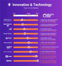Dbs has likewise invested heavily in digital banking and won multiple awards, including most innovative digital bank on the corporate/institutional side. Innovation Technology At America S Top 10 Banks