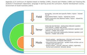 As Academic Language Is Lexically Dense And Functional It Cannot Be Learnt In Isolation Teachers Academic Language Teacher Development Teaching Esl Students