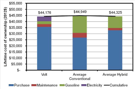 electric cars much cheaper than you think cheaper than