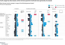 Micro finance jobs now available. Financial Life During The Covid 19 Pandemic An Update Mckinsey