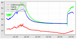 Charts In Openhab Anzeigen Computer Kern De Technik Blog