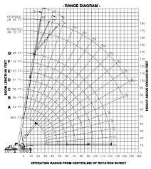 Manitex 50128 S Boom Truck Load Chart Range Chart