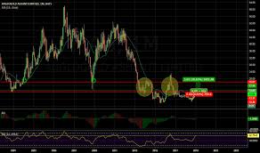 Au Stock Price And Chart Nyse Au Tradingview