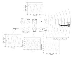 Guest Post Try Radar For Your Next Project Electronics