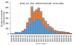 Epidemiological Update Hepatitis A Outbreak In The Eu Eea