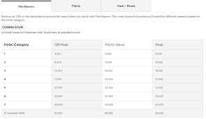marriott rewards pointsavers more availability less savings