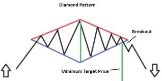 Diamond Pattern Intraday Trading Online Trading Forex