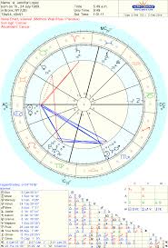 Celebrity Jennifer Lopez Sidereal Astrology Reading