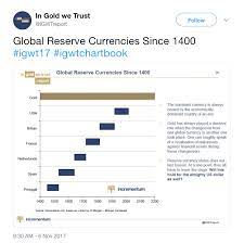And the way the world is looking today, war is certainly on the cards. Global Reserve Currencies Since 1400