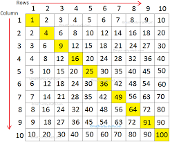 Don't underestimate the importance of quality tools when you're working on projects, whether at home or on a jobsite. Multiplication Grid Times Table 1 To 10 Multiplication Table Math
