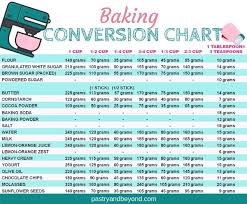 To convert a cup measurement to a gram measurement, multiply the flour by the conversion ratio. How To Measure Flour And Baking Conversion Chart Pastry Beyond