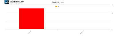 Proshares Ultrsht S P500 Pe Ratio Sds Stock Pe Chart History