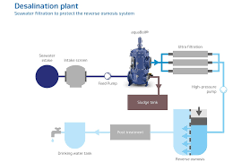 Pressure filter in water treatment plant. Desalination Plants Bollfilter