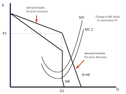 Oligopoly Diagram Economics Help