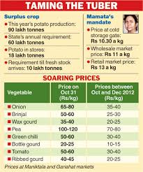 Rs 13 Potato Ceiling But Price Pot Boils