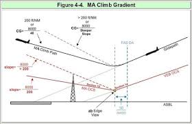 Approach Climb Gradient Vs Eosid Archive Pprune Forums