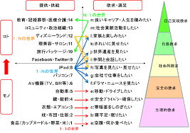 グラフ おしゃれまとめの人気アイデア pinterest 浩志 橋本 マズロー マネジメント インターネットセキュリティ