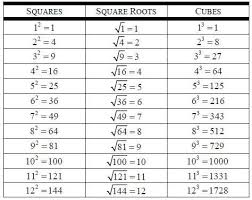 نتيجة بحث الصور عن Square And Cube Roots Root Table Math Lessons Teaching Math