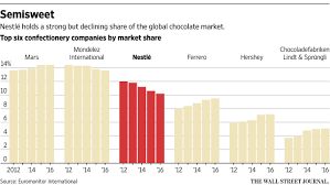 Milka is a traditional brand of chocolate confection. Nestle Seeks Bigger Piece Of High End Chocolate China Beverage News