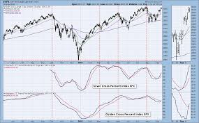 Dp Weekly Wrap Golden Cross And Silver Cross Indexes Not