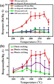 A recent british survey found that people suffering from anxiety or depression were twice as likely to be heavy or problem drinkers. Sensitive Cross Linked Sno 2 Nio Networks For Mems Compatible Ethanol Gas Sensors Nanoscale Research Letters Full Text