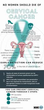 Information, research, patient services, advocacy. Mmi Malaysia January Is Cervical Cancer Awareness Month Facebook