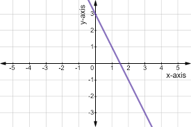 The greater the slope the steeper the line. Graphing Linear Functions Expii