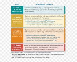 One disorder may represent an early manifestation of. Accf Aha Stages Of Heart Failure Hypertensive Heart Disease Stages Clipart 4943189 Pikpng