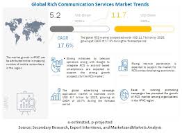 (highest and lowest possible predicted price in a 14 day period). Rich Communication Services Market Size Share And Global Market Forecast To 2025 Marketsandmarkets