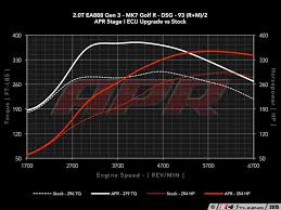 Stage 1 Performance Software Upgrade Ecu Audi Rs Audi