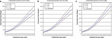 36 Prototypal Estimated Fetal Weight Percentile Chart