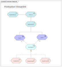 Microsoft used viewpoint to help with an initiative aimed at communicating company values to staff and instilling best practice. Motivation Viewpoint Enterprise Architect Diagrams Gallery