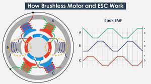 Construction, working & applications of bldc (brushless dc motor). How Brushless Motor And Esc Work Howtomechatronics