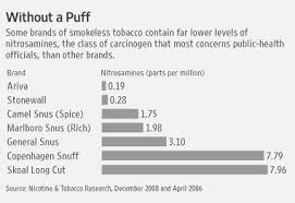Most relevant how long to keep snus in mouth websites. Tobacco Road Takes A Turn To The Smokeless Wsj
